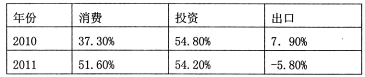 材料一2010、2011年我国消费、投资、出口对经济增长的贡献率注:2012年上半年,消费对GDP的高效率为57. 7%,投资贡献率为49. 4%,出口贡献率为 材料一2010、2011年我国消费、投资、出口对经济增长的贡献率注:2012年上半年,消费对GDP的高效率为57. 7%,投资贡献率为49. 4%,出口贡献率为