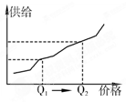 下列财经新闻中,可以用右图中由Q1点到Q2点运动来正确描述、解释的是A.由于部分游资进入农产品行业炒作大蒜,引起大蒜价格上涨B.某日报报道,空心菜每500克售价 下列财经新闻中,可以用右图中由Q1点到Q2点运动来正确描述、解释的是A.由于部分游资进入农产品行业炒作大蒜,引起大蒜价格上涨B.某日报报道,空心菜每500克售价