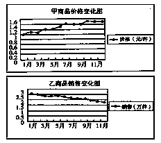 下图为某商场同一时期甲、乙两种商品的有关情况变化图,根据你的比较和分析,下列最可能出现的情况是A.乙商品是甲商品的替代品B.乙商品是甲商品的互补品C.乙商品是生 下图为某商场同一时期甲、乙两种商品的有关情况变化图,根据你的比较和分析,下列最可能出现的情况是A.乙商品是甲商品的替代品B.乙商品是甲商品的互补品C.乙商品是生