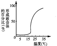 人、鼠细胞融合实验是用带有不同荧光染料的抗体标记两种细胞的膜蛋白,一段时间后两种膜蛋白能在杂种细胞膜上均匀分布形成嵌合体。如图是相关实验记录,据此不能得到 人、鼠细胞融合实验是用带有不同荧光染料的抗体标记两种细胞的膜蛋白,一段时间后两种膜蛋白能在杂种细胞膜上均匀分布形成嵌合体。如图是相关实验记录,据此不能得到