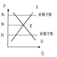 某市根据国家发改委《关于提高2013年小麦最低收购价格的通知》精神并结合当地市场情况,对小麦市场收购价格进行最低限价。图为该市小麦供给、需求状况,如图,供给曲线 某市根据国家发改委《关于提高2013年小麦最低收购价格的通知》精神并结合当地市场情况,对小麦市场收购价格进行最低限价。图为该市小麦供给、需求状况,如图,供给曲线
