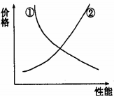 一般说来,要提高产品的性能,就要增加成本,导致产品价格上升;要考虑经济效益,就制约了产品性能的提升。下图中,体现性能与价格这种关系的曲线是 ;为了使价格与性能关 一般说来,要提高产品的性能,就要增加成本,导致产品价格上升;要考虑经济效益,就制约了产品性能的提升。下图中,体现性能与价格这种关系的曲线是 ;为了使价格与性能关