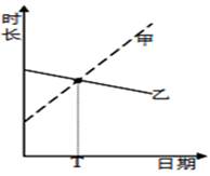 下图为某时段甲地昼长和乙地夜长变化统计图。下列判断正确的是A.甲、乙两地不在同一南半球或北半球B.T日,甲地的昼长为12小时C.甲、乙两地的正午太阳高度变化一致 下图为某时段甲地昼长和乙地夜长变化统计图。下列判断正确的是A.甲、乙两地不在同一南半球或北半球B.T日,甲地的昼长为12小时C.甲、乙两地的正午太阳高度变化一致