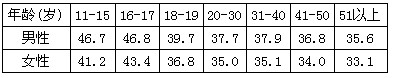 由于年龄、性别、身高、体重、激素、妊娠和疾病等因素,不同人的代谢水平是不一样的。为了比较他们的代谢情况,常以体表面积为单位计算基础代谢率(12h不进食、2 由于年龄、性别、身高、体重、激素、妊娠和疾病等因素,不同人的代谢水平是不一样的。为了比较他们的代谢情况,常以体表面积为单位计算基础代谢率(12h不进食、2