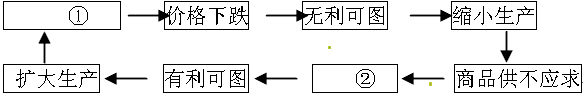 图一: 图二:请把图一中的图填完整 ①_________________②__________________两图表明商品生 图一: 图二:请把图一中的图填完整 ①_________________②__________________两图表明商品生