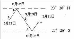 下图中,正确表示12月22日昼夜分布状况的是 下图中,正确表示12月22日昼夜分布状况的是