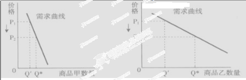 下面图中左右两幅表达了商品甲、乙是两种互不关联的商品的价格与需求的曲线,根据当两商品的价格P均从P1同幅下降到P2时需求的变化,下列判断正确的是A.甲商品不适合 下面图中左右两幅表达了商品甲、乙是两种互不关联的商品的价格与需求的曲线,根据当两商品的价格P均从P1同幅下降到P2时需求的变化,下列判断正确的是A.甲商品不适合