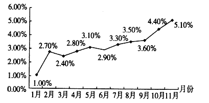 材料一2010年1—11月我国居民消费价格指数同比增幅材料二中央要求建立完善最低生活保障等与物价上涨挂钩的联动机制,各省区市纷纷 材料一2010年1—11月我国居民消费价格指数同比增幅材料二中央要求建立完善最低生活保障等与物价上涨挂钩的联动机制,各省区市纷纷