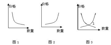下图是正常情况下某市场大白菜的供求关系图。通过观察得到的正确答案应该是① 图1表示的是大白菜的供给曲线,图2表示的是大白菜的需求曲线② 图1表示的是大白菜的需求 下图是正常情况下某市场大白菜的供求关系图。通过观察得到的正确答案应该是① 图1表示的是大白菜的供给曲线,图2表示的是大白菜的需求曲线② 图1表示的是大白菜的需求
