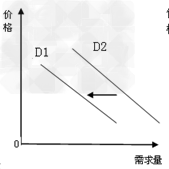 2012年,我国继续完善结构性减税政策,对蔬菜的批发、零售免征增值税。若将这一政策产生的影响用图形描绘出来,你认为 2012年,我国继续完善结构性减税政策,对蔬菜的批发、零售免征增值税。若将这一政策产生的影响用图形描绘出来,你认为