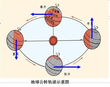 下图为半球示意图,a为昏线。完成下面问题。小题1:此日,我国的节气是A.春分日B.秋分日C.夏至日D.冬至日小题2:地球绕日公转方向的箭头,正确的是A.①B.② 下图为半球示意图,a为昏线。完成下面问题。小题1:此日,我国的节气是A.春分日B.秋分日C.夏至日D.冬至日小题2:地球绕日公转方向的箭头,正确的是A.①B.②