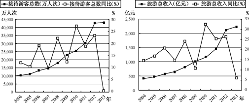 为扩大内需,促进“假日经济”发展,我国从1999年开始实施旅游黄金周政策。材料一 2004-2013年“十一”黄金周旅游收入及接待游客情况注:新的《中 为扩大内需,促进“假日经济”发展,我国从1999年开始实施旅游黄金周政策。材料一 2004-2013年“十一”黄金周旅游收入及接待游客情况注:新的《中