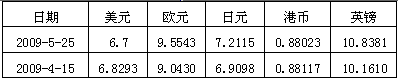 中国人民银行对外公布,人民币汇率中间价图表如下:(注:人民币元/1美元、人民币元/1欧元、人民币元/100日元、人民币元/1港元、人 中国人民银行对外公布,人民币汇率中间价图表如下:(注:人民币元/1美元、人民币元/1欧元、人民币元/100日元、人民币元/1港元、人