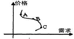 结合右边《价格变化与需求变化关系图》,回答16~17题。16.从A点到C点的变化过程体现出 A.价格决定需求 B.价格由需求决定 C.需求影响价格 D.价格 结合右边《价格变化与需求变化关系图》,回答16~17题。16.从A点到C点的变化过程体现出 A.价格决定需求 B.价格由需求决定 C.需求影响价格 D.价格