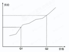 对下图中由Q1点到Q2点运动的理解正确的是价格供给A.该商品的替代商品需求量逐步增加B.价格影响供给,价格上涨生产者扩大生产C.该商品的互补商品需求量逐步减少D 对下图中由Q1点到Q2点运动的理解正确的是价格供给A.该商品的替代商品需求量逐步增加B.价格影响供给,价格上涨生产者扩大生产C.该商品的互补商品需求量逐步减少D
