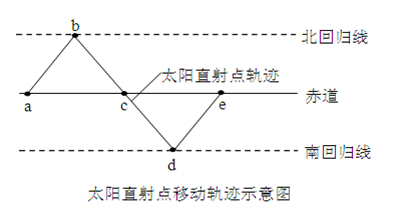 由于地球的公转和黄赤交角的存在,太阳直射点在地球表面进行回归运动。读下图完成下列要求。图中a、b、c、d四个点分别代表的是、、、四个节气。(4分 由于地球的公转和黄赤交角的存在,太阳直射点在地球表面进行回归运动。读下图完成下列要求。图中a、b、c、d四个点分别代表的是、、、四个节气。(4分
