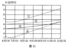 图13是我国四个城市下半年日出时间变化图,读图回答问题。小题1:5月6日前后,四城市日出最晚的是A.①城市B.②城市C.③城市D.④城市小题2:10 图13是我国四个城市下半年日出时间变化图,读图回答问题。小题1:5月6日前后,四城市日出最晚的是A.①城市B.②城市C.③城市D.④城市小题2:10