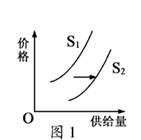 图1表示某商品供给量和价格的关系(横轴为供给量,纵轴为价格,S1为变动前曲线,S2为变动后曲线)。在不考虑其它因素条件下,以下变量中会导致S1向S2方向平行移动 图1表示某商品供给量和价格的关系(横轴为供给量,纵轴为价格,S1为变动前曲线,S2为变动后曲线)。在不考虑其它因素条件下,以下变量中会导致S1向S2方向平行移动