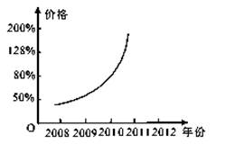 在其它条件不变的情况下,假定某国所有商品平均价格的变化情况如下图,回答①该国可能发生了通货膨胀②该国商品的互补商品需求量可能会有所增加③为了稳定物价,该国应 在其它条件不变的情况下,假定某国所有商品平均价格的变化情况如下图,回答①该国可能发生了通货膨胀②该国商品的互补商品需求量可能会有所增加③为了稳定物价,该国应