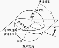 读“黄道平面与赤道平面的交角图”,回答小题:小题1:下列说法正确的是:A.目前的黄赤交角是66°34′B.图中角α是黄赤交角C.地轴与黄道平面的交角就是黄赤交角 读“黄道平面与赤道平面的交角图”,回答小题:小题1:下列说法正确的是:A.目前的黄赤交角是66°34′B.图中角α是黄赤交角C.地轴与黄道平面的交角就是黄赤交角