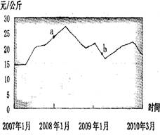 下图是全国普遍猪肉平均价格走势图,对右图的分析,正确的是A.在a点时,猪肉替代品的需求量减少B.在b点时,猪肉供过于求,处于买方市场C.在a点到b点期间,资源大 下图是全国普遍猪肉平均价格走势图,对右图的分析,正确的是A.在a点时,猪肉替代品的需求量减少B.在b点时,猪肉供过于求,处于买方市场C.在a点到b点期间,资源大