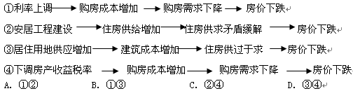 下列能正确反映材料中国家政策与房价之间关系的选项是 下列能正确反映材料中国家政策与房价之间关系的选项是