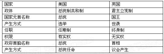 材料二美国、英国国家政体比较材料三在德意志帝国(1871—1918年)里,皇帝有权任命帝国首相和官员;有权召集和解散联邦议会和帝国国会,……军官均由皇帝任命。… 材料二美国、英国国家政体比较材料三在德意志帝国(1871—1918年)里,皇帝有权任命帝国首相和官员;有权召集和解散联邦议会和帝国国会,……军官均由皇帝任命。…