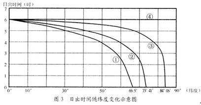 该图中的①、②、③、④四条曲线为四个日期的日出时间纬度分布。读图回答问题。小题1:若图示为北半球日出时间纬度分布,则与4月8日最接近的曲线是A.①B.②C.③D 该图中的①、②、③、④四条曲线为四个日期的日出时间纬度分布。读图回答问题。小题1:若图示为北半球日出时间纬度分布,则与4月8日最接近的曲线是A.①B.②C.③D