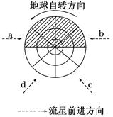 流星体闯入地球大气层,因同大气摩擦而产生光迹,被称为流星现象。上图中阴影部分为黑夜,虚线箭头表示流星进入大气层的方向。在流星体完全相同的情况下,从地球上观看流星 流星体闯入地球大气层,因同大气摩擦而产生光迹,被称为流星现象。上图中阴影部分为黑夜,虚线箭头表示流星进入大气层的方向。在流星体完全相同的情况下,从地球上观看流星