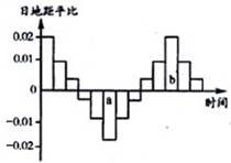 已知日地距平比÷日地平均距离,它反映日地距离的变化情况.该图示意日地距平比随时间的变化规律.读图完成问题.小题1:日地距平比由a变 已知日地距平比÷日地平均距离,它反映日地距离的变化情况.该图示意日地距平比随时间的变化规律.读图完成问题.小题1:日地距平比由a变