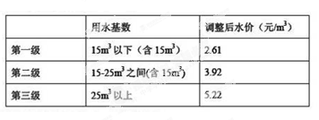 由于近年来的市场变化,上海居民使用自来水的价格已明显低于供排水企业运营成本,为此有关方面提出2种提价的方案。一种为单一制调价,即统一由现行的1.4元/m3提价为 由于近年来的市场变化,上海居民使用自来水的价格已明显低于供排水企业运营成本,为此有关方面提出2种提价的方案。一种为单一制调价,即统一由现行的1.4元/m3提价为
