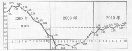 消费者物价指数CPI是反映与居民生活有关的产品及劳务价格统计出来的物价变动指标,是消费价格的暗雨表,是国家制定政策最主要的依据。材料一:图1:我国2008年—— 消费者物价指数CPI是反映与居民生活有关的产品及劳务价格统计出来的物价变动指标,是消费价格的暗雨表,是国家制定政策最主要的依据。材料一:图1:我国2008年——