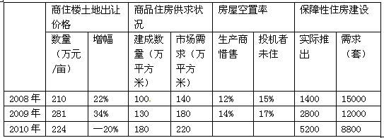 A市近来房地产市场发展相关情况注:①2010年的数据为A市政府出台的“房产新政”中的相关内容,新政将加大对房产商捂盘惜售行为的查处力度, A市近来房地产市场发展相关情况注:①2010年的数据为A市政府出台的“房产新政”中的相关内容,新政将加大对房产商捂盘惜售行为的查处力度,