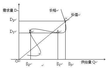 商品供求状况与价格相互影响。图告诉我们A.当AS1=BS2时,商品价格由供给量决定B.当CS3=CD2时,商品价格如实反映价值C.当AD1>BD1时,商品价格高 商品供求状况与价格相互影响。图告诉我们A.当AS1=BS2时,商品价格由供给量决定B.当CS3=CD2时,商品价格如实反映价值C.当AD1>BD1时,商品价格高