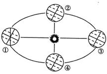 读地球公转示意图,回答下列问题。在图中,画出地球公转方向。在①处用斜线表示夜,画出昼夜状况。北半球二分二至日中,④处节气为,日期是, 读地球公转示意图,回答下列问题。在图中,画出地球公转方向。在①处用斜线表示夜,画出昼夜状况。北半球二分二至日中,④处节气为,日期是,