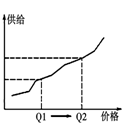 下列财经新闻中,可以用该图中由Q1点到Q2点运动来正确描述、解释的是A.青菜每斤售价从2元上涨到3元,城市周边菜农纷纷抢种青菜B.很多居民误信食用碘盐会防核 下列财经新闻中,可以用该图中由Q1点到Q2点运动来正确描述、解释的是A.青菜每斤售价从2元上涨到3元,城市周边菜农纷纷抢种青菜B.很多居民误信食用碘盐会防核
