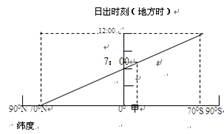 该图为某日150°E经线上日出时刻随纬度的变化。读图完成问题。小题1:太阳直射点位于A.0°B.20°NC.20°SD.23°56′N小题2:甲地的昼长时间为 该图为某日150°E经线上日出时刻随纬度的变化。读图完成问题。小题1:太阳直射点位于A.0°B.20°NC.20°SD.23°56′N小题2:甲地的昼长时间为
