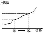 下列财经新闻中,可以用下图中由Q1点到Q2点运动来正确描述解释的是A.由于部分游资进入炒作大蒜,引起大蒜价格上涨B.工信部报告,近期由于钢材需求旺盛,钢材价 下列财经新闻中,可以用下图中由Q1点到Q2点运动来正确描述解释的是A.由于部分游资进入炒作大蒜,引起大蒜价格上涨B.工信部报告,近期由于钢材需求旺盛,钢材价
