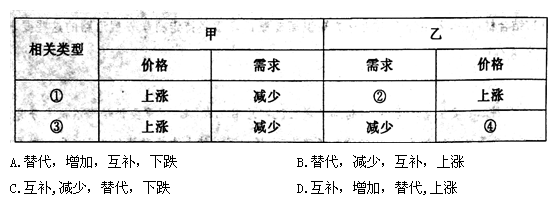 下表是一般状况下甲和乙两种相关商品价格和需求自左向右变化情况。按①②③④次序填空完全正确的一组是 下表是一般状况下甲和乙两种相关商品价格和需求自左向右变化情况。按①②③④次序填空完全正确的一组是