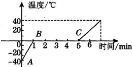 在探究“固体熔化时温度的变化规律”实验中,某实验小组的同学根据测得的数据绘制了如图所示的图象.由图象可看出该物质是______.熔化过 魔方格