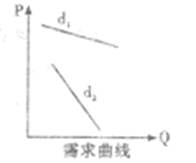 2012年7月11日,我国成品油价格再次下调,这是今年连续第三次下调,下调幅度累计超过1200元/吨。假设图d1和d2中有一条是汽车需求曲线,另一条是某生活必需 2012年7月11日,我国成品油价格再次下调,这是今年连续第三次下调,下调幅度累计超过1200元/吨。假设图d1和d2中有一条是汽车需求曲线,另一条是某生活必需