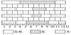 该图为我国北京、广州、武汉、哈尔滨四个城市的季节分配示意图,读图回答问题。小题1:图中自上而下代表的城市依次为 A.北京、广州、武汉、哈尔滨B.北京、武汉、哈尔 该图为我国北京、广州、武汉、哈尔滨四个城市的季节分配示意图,读图回答问题。小题1:图中自上而下代表的城市依次为 A.北京、广州、武汉、哈尔滨B.北京、武汉、哈尔