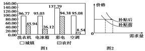 近几年来,国家启动家电下乡工程,对购买下乡家电产品的农民按最终销售价格的13%给予财政贴。右面图1为2009年某市城乡居民每百户家庭家电拥有情况,图2为补贴前后 近几年来,国家启动家电下乡工程,对购买下乡家电产品的农民按最终销售价格的13%给予财政贴。右面图1为2009年某市城乡居民每百户家庭家电拥有情况,图2为补贴前后