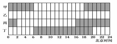 读所给“甲、乙、丙、丁四地12月某日昼夜分布示意图(阴影表示黑夜)”。据此完成问题。小题1:甲、乙、丙、丁四地中,肯定位于西半球的是A.乙和丁B.甲和乙C.丙和 读所给“甲、乙、丙、丁四地12月某日昼夜分布示意图(阴影表示黑夜)”。据此完成问题。小题1:甲、乙、丙、丁四地中,肯定位于西半球的是A.乙和丁B.甲和乙C.丙和