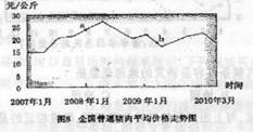 对下图的分析,正确的是A.在 a 点时,猪肉互补品的需求量增加B.在 b 点时,猪肉供过于求,处于买方市场C.在 a 点到 b 点期间,养猪行业应扩大生产规 对下图的分析,正确的是A.在 a 点时,猪肉互补品的需求量增加B.在 b 点时,猪肉供过于求,处于买方市场C.在 a 点到 b 点期间,养猪行业应扩大生产规