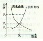 该图曲线反映某种商品需求、供给和价格的关系,不考虑其他因素,可以推断 ①价格在P1时,该商品市场状况为供不应求 ②价格在P2时,生产者将缩小生产规模 ③价格 该图曲线反映某种商品需求、供给和价格的关系,不考虑其他因素,可以推断 ①价格在P1时,该商品市场状况为供不应求 ②价格在P2时,生产者将缩小生产规模 ③价格
