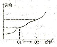 下列财经新闻中,可以用图坐标中由Q1点到Q2点运动来正确描述解释的是A.人民网,亚洲对黄金需求大增,推动黄金价格 再创新高B.山东网,山东省政府逐步向市场投放储 下列财经新闻中,可以用图坐标中由Q1点到Q2点运动来正确描述解释的是A.人民网,亚洲对黄金需求大增,推动黄金价格 再创新高B.山东网,山东省政府逐步向市场投放储
