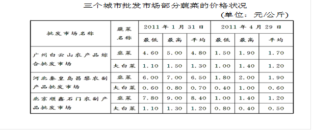 材料一:材料二:今年4月份以后,国内多个省市菜价下跌,广东尤为突出。以海珠肉菜市场为例,记者随机统计了 19 种常见蔬菜的价格,其中 15 种蔬菜价格均比去年大 材料一:材料二:今年4月份以后,国内多个省市菜价下跌,广东尤为突出。以海珠肉菜市场为例,记者随机统计了 19 种常见蔬菜的价格,其中 15 种蔬菜价格均比去年大