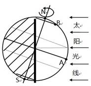 读太阳照射地球示意图,回答:在图中画出晨昏线;图示时间为,北半球节气为图中A点的正午太阳高度为,B点的正午太阳 读太阳照射地球示意图,回答:在图中画出晨昏线;图示时间为,北半球节气为图中A点的正午太阳高度为,B点的正午太阳