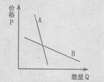 图反映的是价格变动对A、B两种商品的需求量的影响,以下选项正确的是A.A可能是生活必需品B.B可能是生活必需品C.A商品价格上涨往往使A商品销售总额增 图反映的是价格变动对A、B两种商品的需求量的影响,以下选项正确的是A.A可能是生活必需品B.B可能是生活必需品C.A商品价格上涨往往使A商品销售总额增